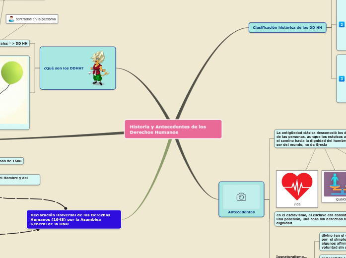 Historia y Antecedentes de los Derechos Hu...- Mind Map